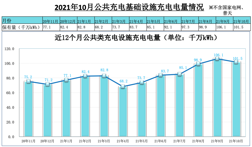 充电桩保有量